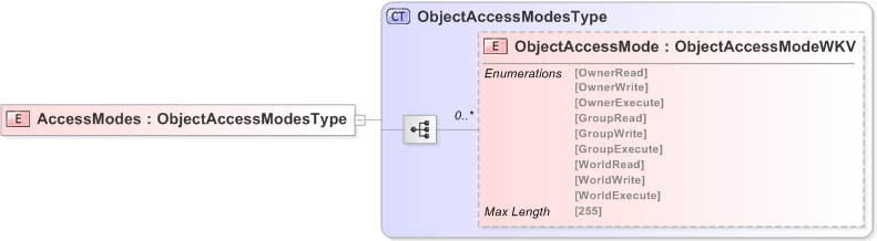 XSD Diagram of AccessModes