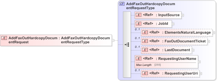 XSD Diagram of AddFaxOutHardcopyDocumentRequest