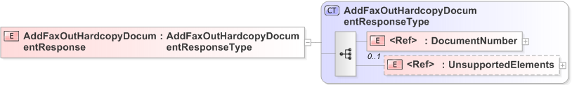 XSD Diagram of AddFaxOutHardcopyDocumentResponse