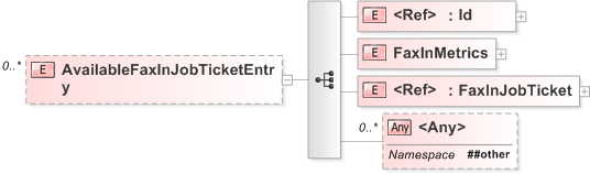 XSD Diagram of AvailableFaxInJobTicketEntry