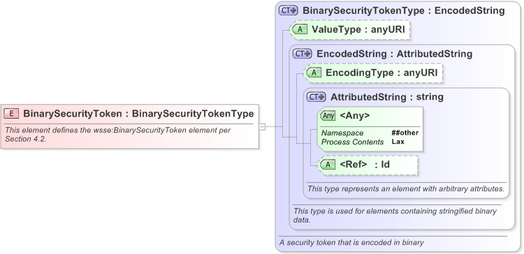 XSD Diagram of BinarySecurityToken