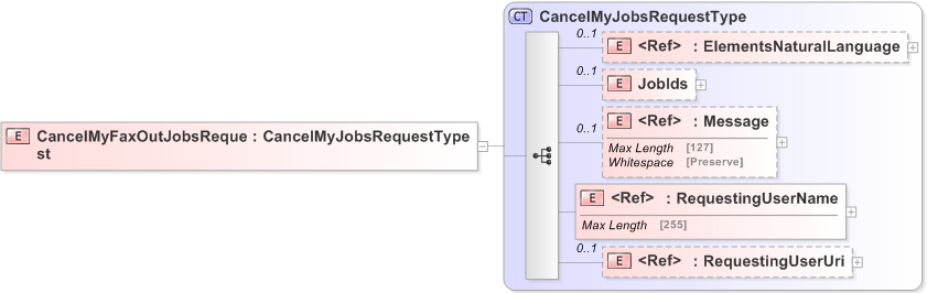 XSD Diagram of CancelMyFaxOutJobsRequest