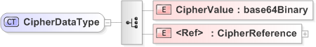 XSD Diagram of CipherDataType