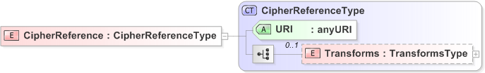 XSD Diagram of CipherReference
