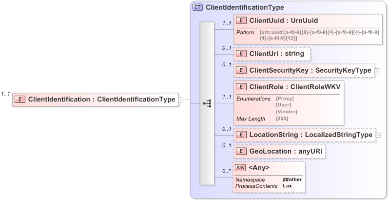 XSD Diagram of ClientIdentification