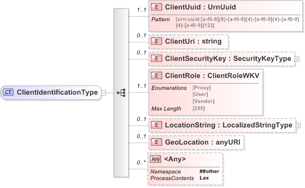 XSD Diagram of ClientIdentificationType