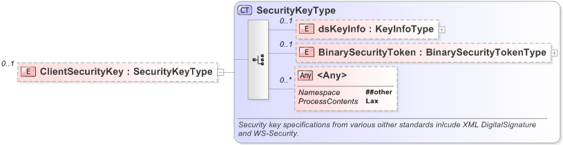 XSD Diagram of ClientSecurityKey