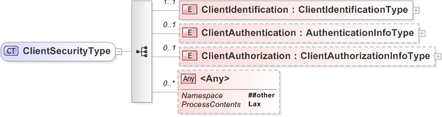 XSD Diagram of ClientSecurityType