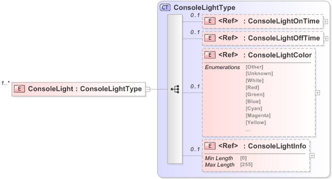 XSD Diagram of ConsoleLight