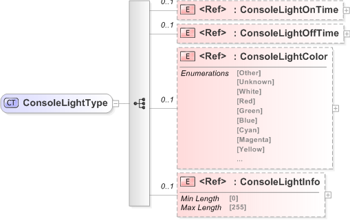 XSD Diagram of ConsoleLightType