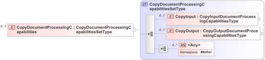 XSD Diagram of CopyDocumentProcessingCapabilities