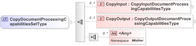 XSD Diagram of CopyDocumentProcessingCapabilitiesSetType