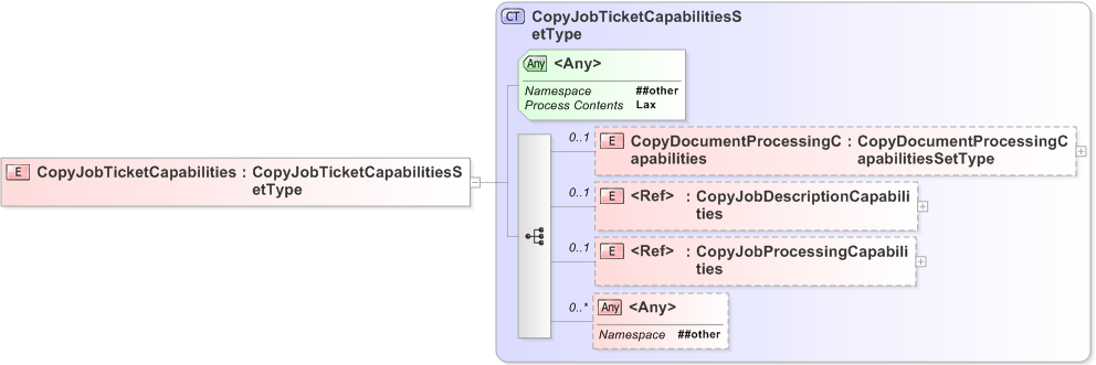 XSD Diagram of CopyJobTicketCapabilities