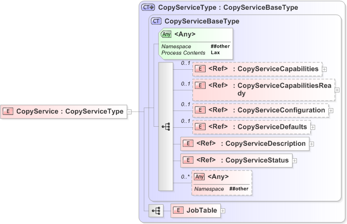 XSD Diagram of CopyService
