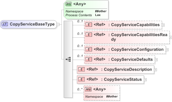 XSD Diagram of CopyServiceBaseType