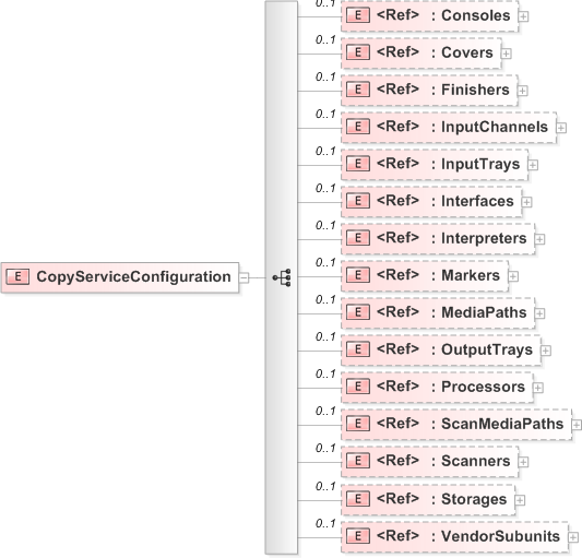 XSD Diagram of CopyServiceConfiguration