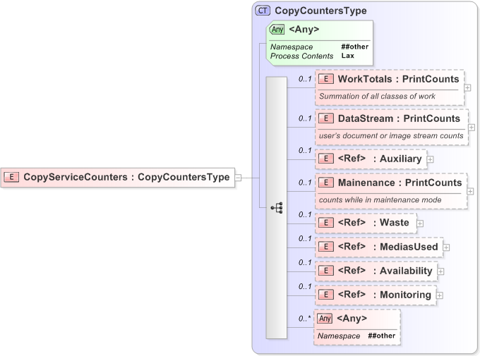 XSD Diagram of CopyServiceCounters