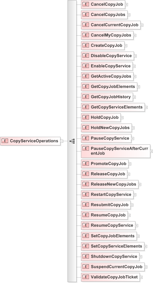 XSD Diagram of CopyServiceOperations