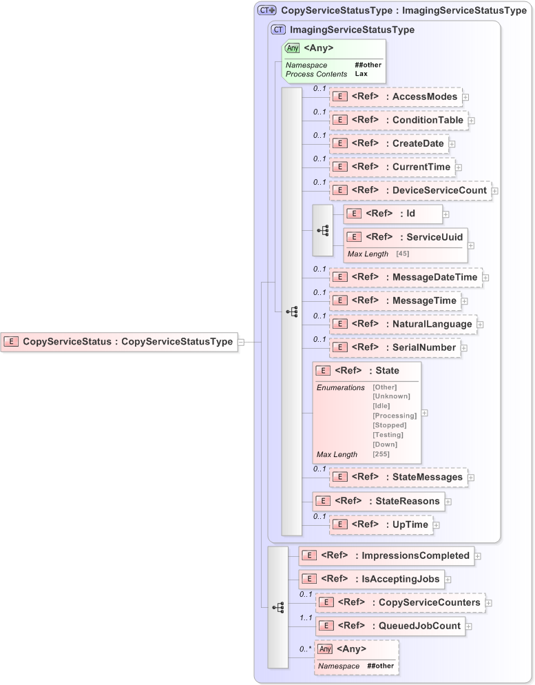 XSD Diagram of CopyServiceStatus