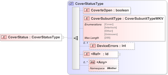 XSD Diagram of CoverStatus