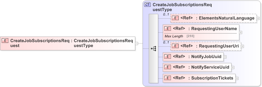 XSD Diagram of CreateJobSubscriptionsRequest