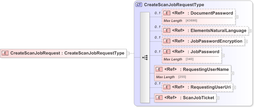 XSD Diagram of CreateScanJobRequest