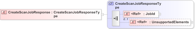XSD Diagram of CreateScanJobResponse