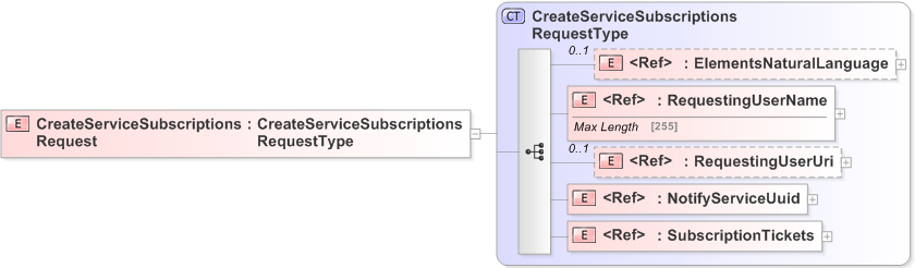 XSD Diagram of CreateServiceSubscriptionsRequest