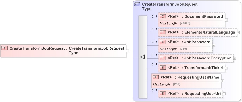 XSD Diagram of CreateTransformJobRequest