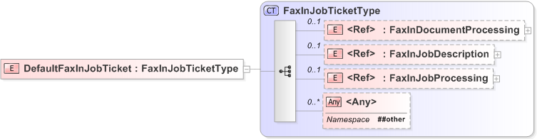 XSD Diagram of DefaultFaxInJobTicket