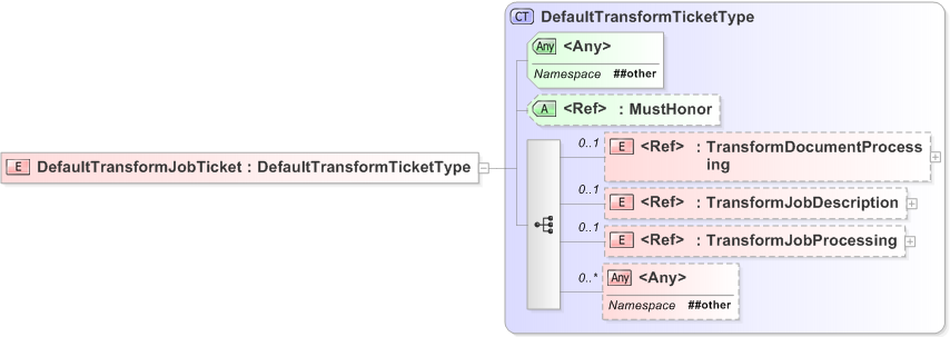 XSD Diagram of DefaultTransformJobTicket