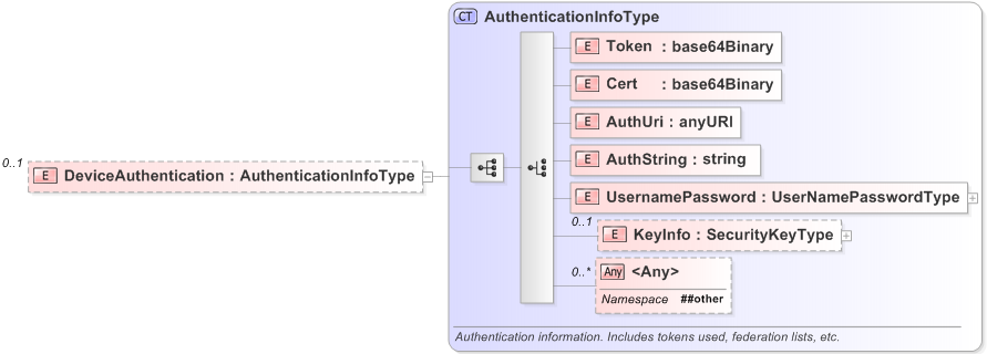 XSD Diagram of DeviceAuthentication