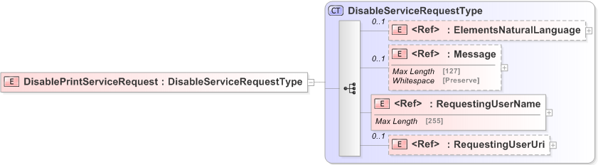 XSD Diagram of DisablePrintServiceRequest