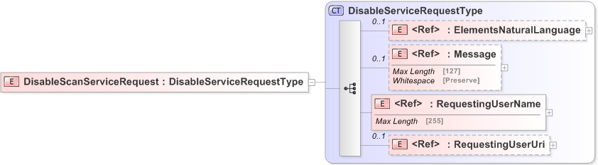 XSD Diagram of DisableScanServiceRequest