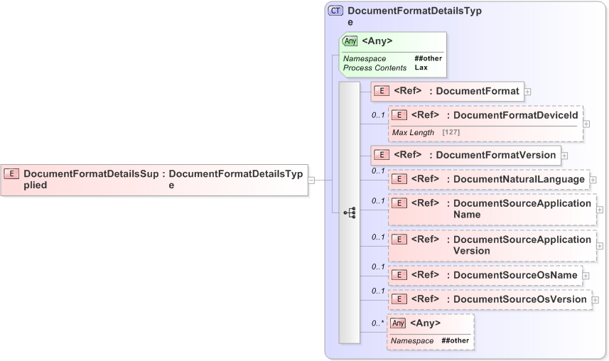 XSD Diagram of DocumentFormatDetailsSupplied