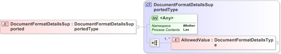 XSD Diagram of DocumentFormatDetailsSupported