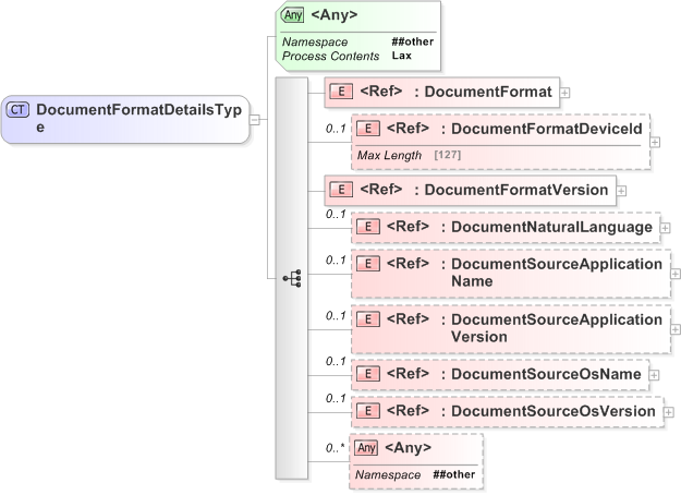 XSD Diagram of DocumentFormatDetailsType
