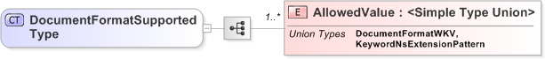 XSD Diagram of DocumentFormatSupportedType