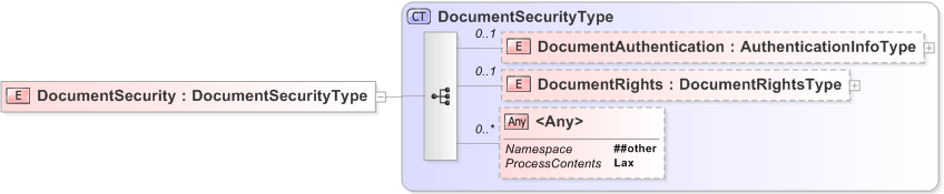 XSD Diagram of DocumentSecurity