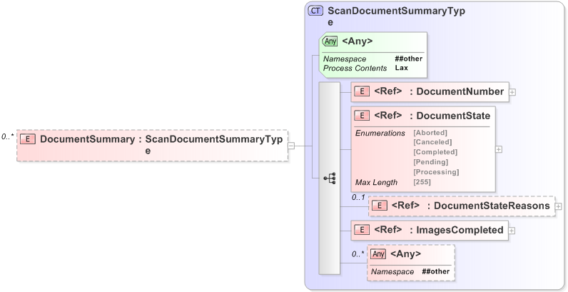 XSD Diagram of DocumentSummary