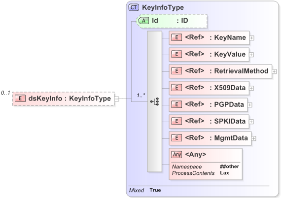 XSD Diagram of dsKeyInfo