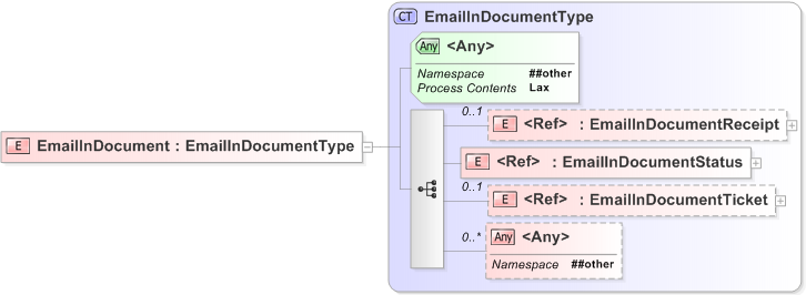 XSD Diagram of EmailInDocument