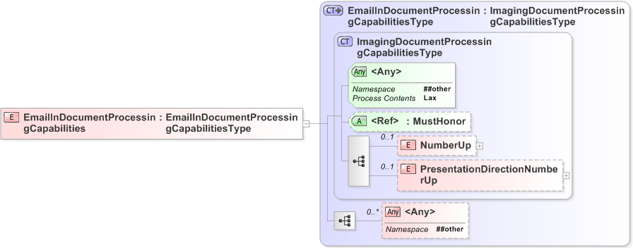 XSD Diagram of EmailInDocumentProcessingCapabilities
