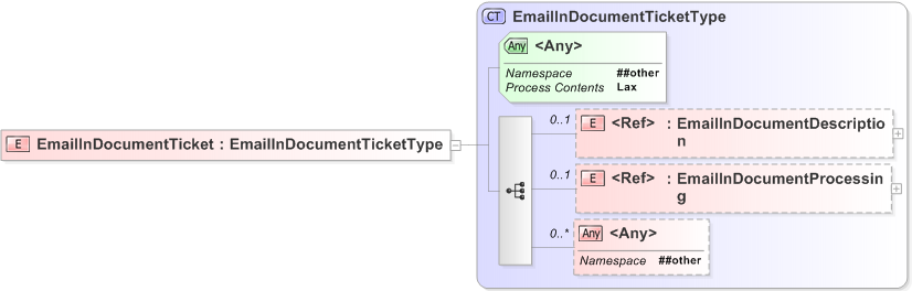 XSD Diagram of EmailInDocumentTicket