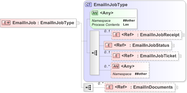 XSD Diagram of EmailInJob