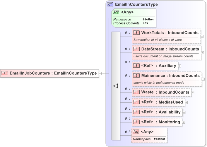 XSD Diagram of EmailInJobCounters