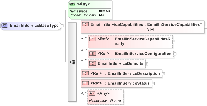 XSD Diagram of EmailInServiceBaseType