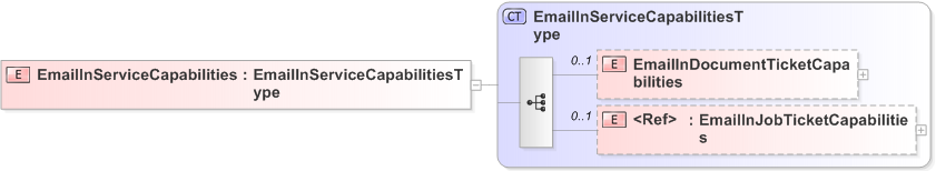 XSD Diagram of EmailInServiceCapabilities