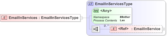 XSD Diagram of EmailInServices