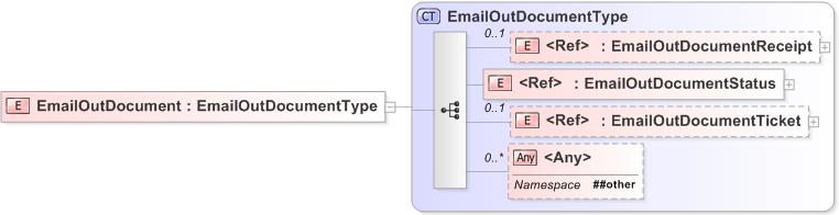 XSD Diagram of EmailOutDocument